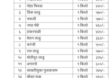 दिवाळी फराळ कैद्यांना १२०० रूपये किलोची काजूकतली, राज्यातील कारागृहात प्रचंड मोठा भ्रष्ट्राचार – राजू शेट्टी