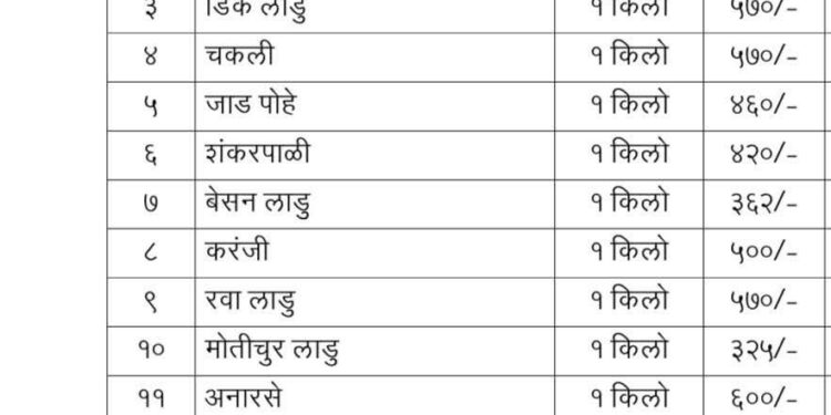 दिवाळी फराळ कैद्यांना १२०० रूपये किलोची काजूकतली, राज्यातील कारागृहात प्रचंड मोठा भ्रष्ट्राचार – राजू शेट्टी